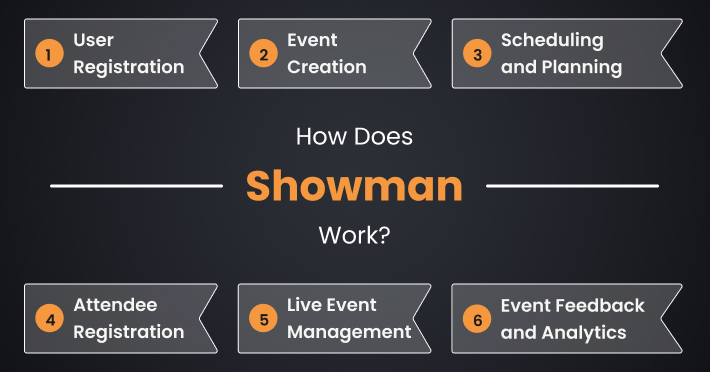 How Does Showman Work?