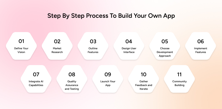 app development process for AI presentation app 