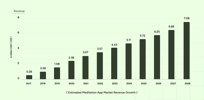 Meditation App - Market Growth