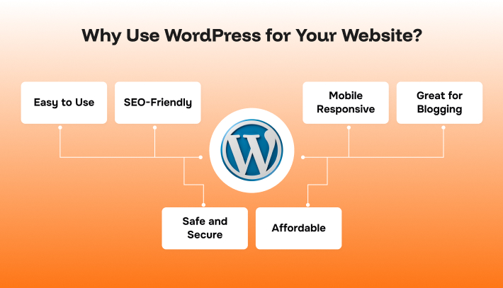 Leading wordpress website development company