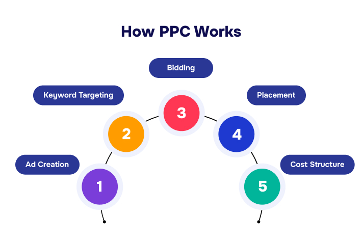 SEO vs PPC - how ppc works