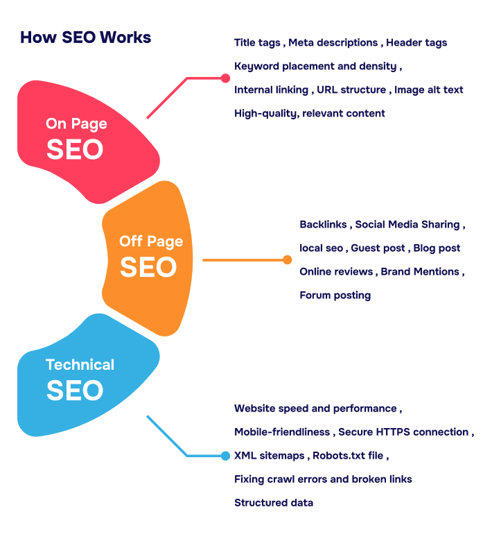 SEO vs PPC - how seo works