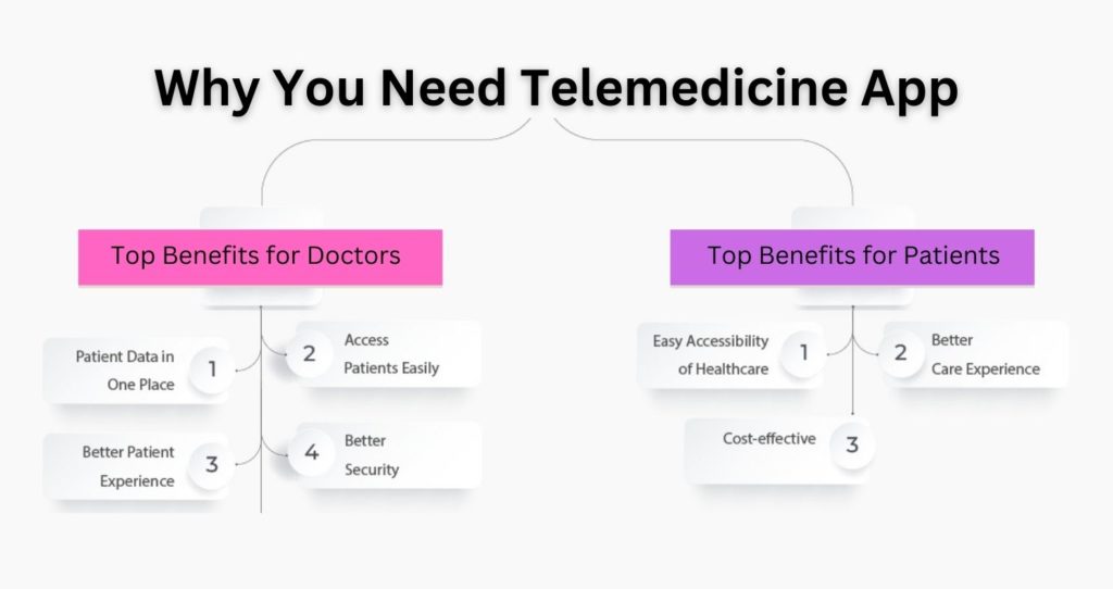 Why Are Telemedicine Apps Development Necessary?