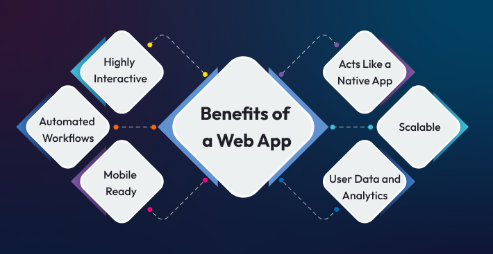 Web App vs Website - Benefits of web app