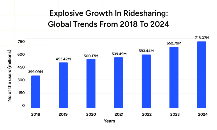 Growth of hitch app like taxi app