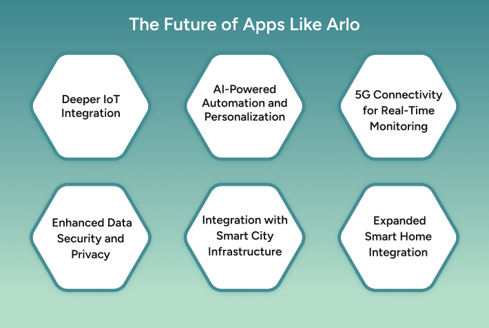 smart home security app like Arlo
