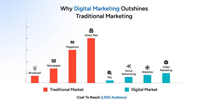 Digital Marketing vs Traditional Marketing