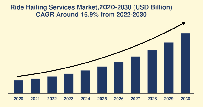 YoY Ride hailing business growth