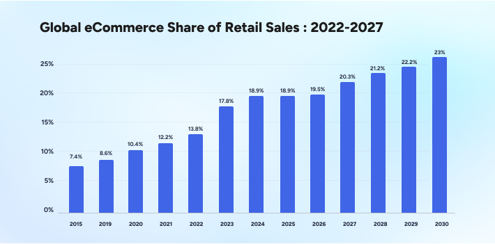 global e-commerce share of retail sales