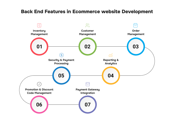 website Development for backend features
