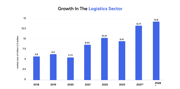 Logistics Sector Growth