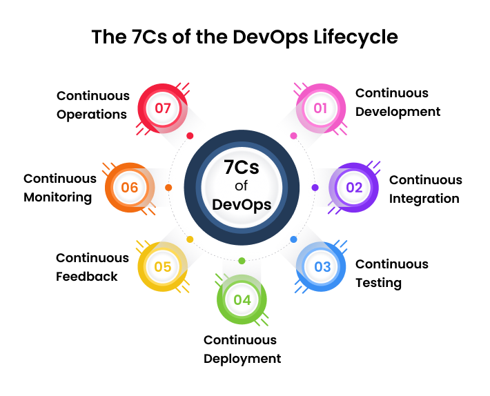 7Cs of the DevOps Lifecycle