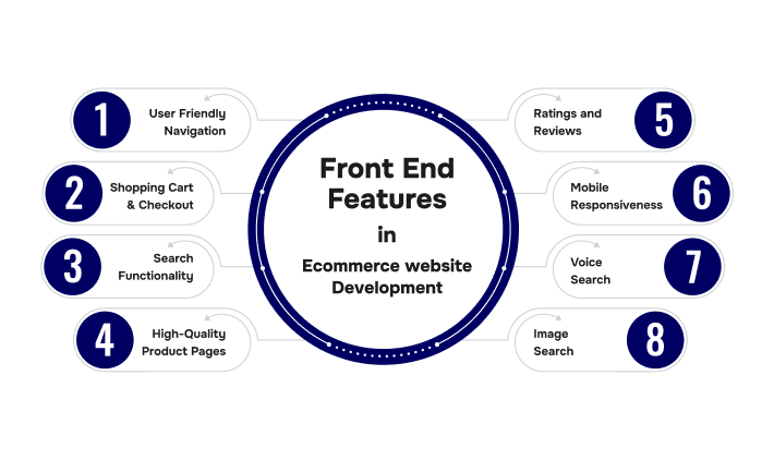 website Development - Frontend features
