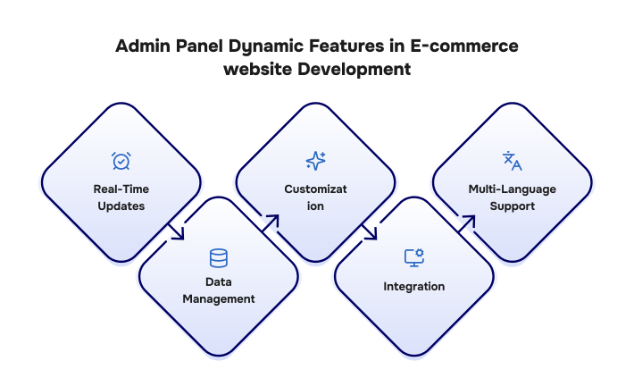 website Development - admin panel
