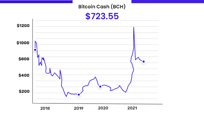 Bitcoin Cash