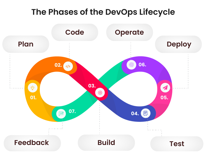 DevOps Lifecycle