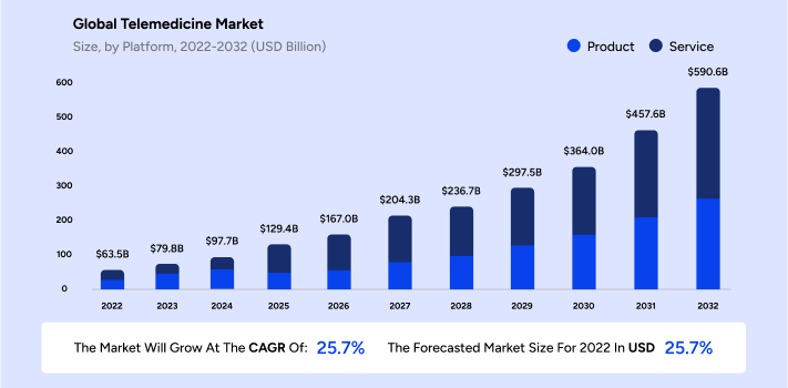 globol telemedicine market CAGR 