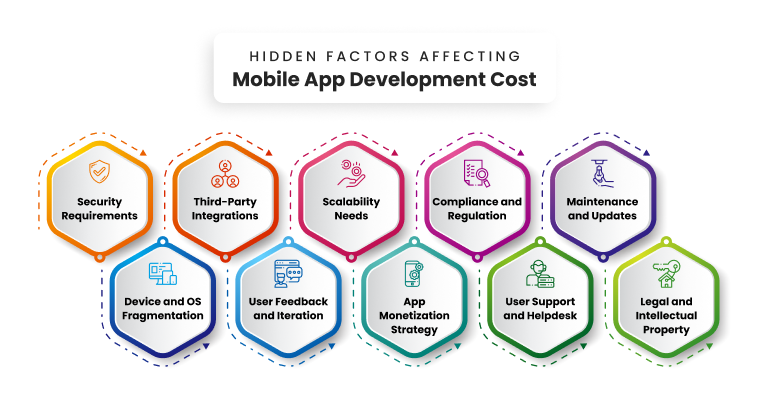Hidden Factors Affecting Mobile App Development Cost in India
