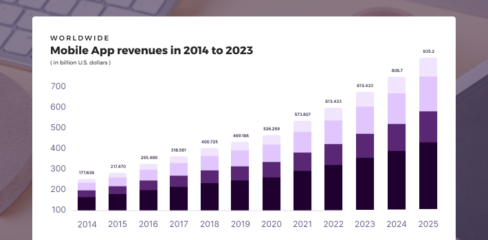 Mobile App Revenues