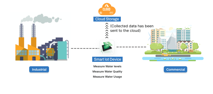Water Management with IoT
