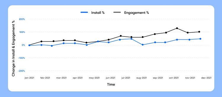 Installs of fintech apps increased during the festive season of 2021
