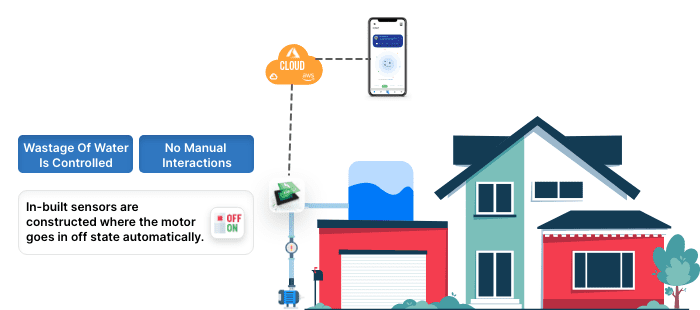 Smart Water Management Residential