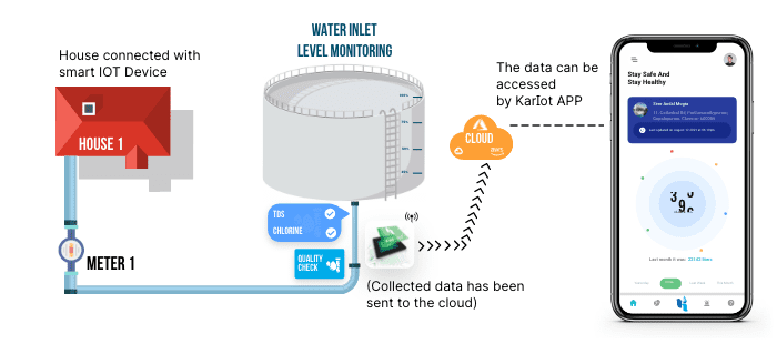 Smart Water Management