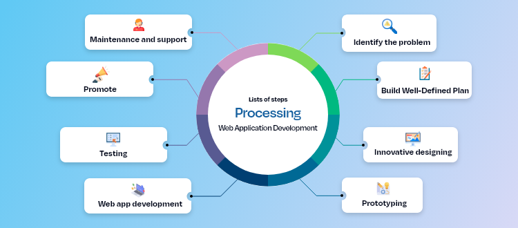 Web Application Development