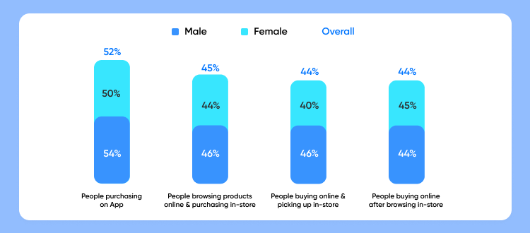 More people are making purchases through apps and online channels