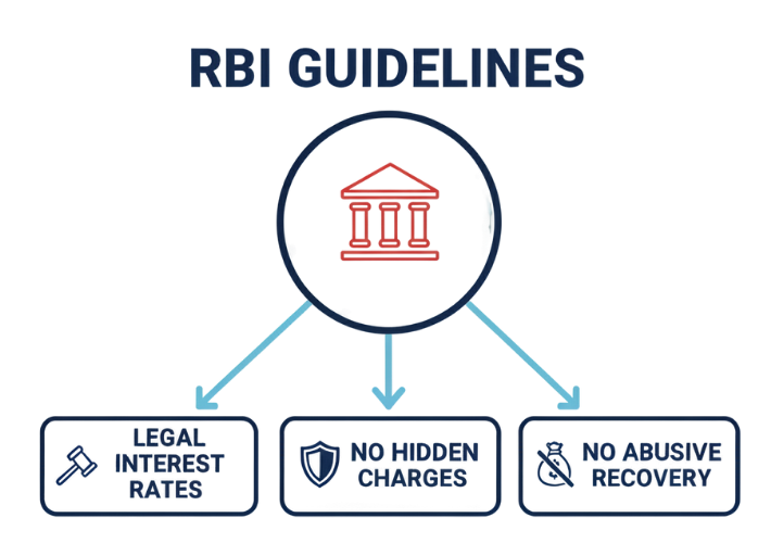 Best Loan App in India - RBI Guidlines