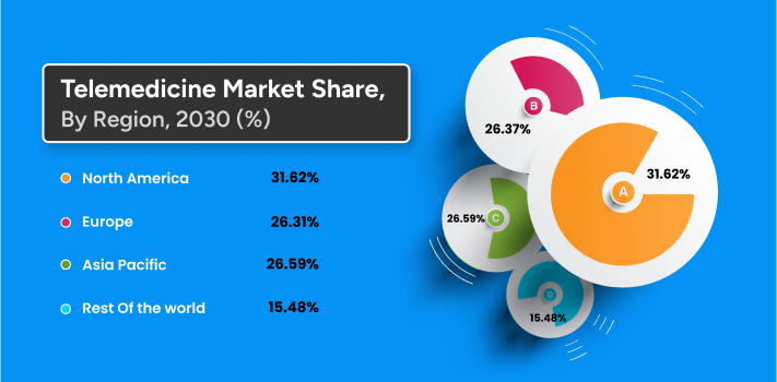 region Telemedicine market share growth by 2030