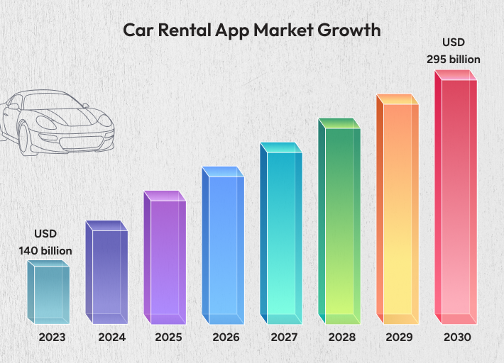car rental app growth