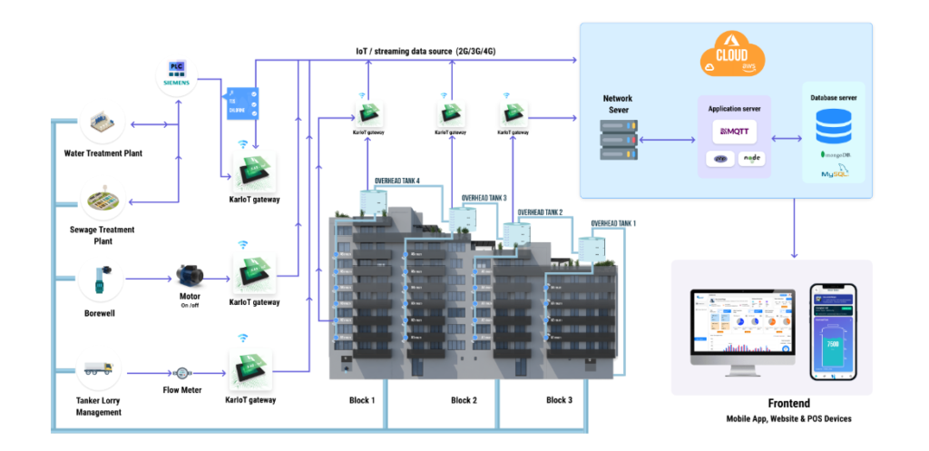 smart water management
