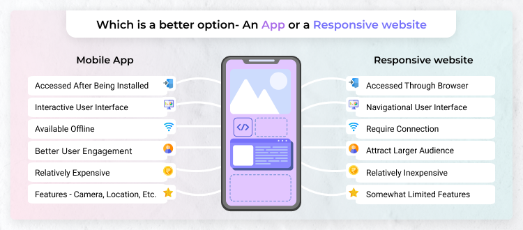 Which is a better option- An app or a Responsive website?
