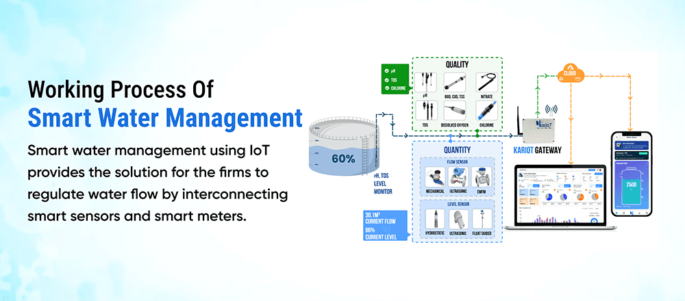 smart water management
